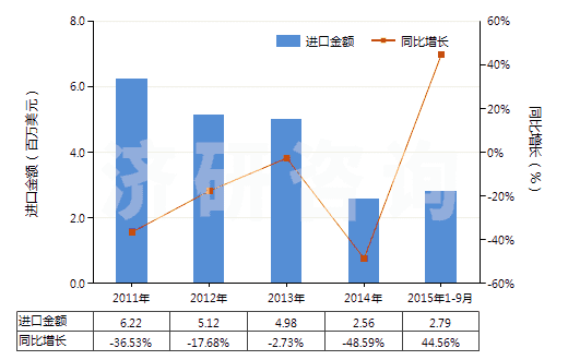 2011-2015年9月中國(guó)非零售純合纖短纖多股紗線(包括纜線,純指按重量計(jì)含其他合成纖維85%及以上)(HS55094200)進(jìn)口總額及增速統(tǒng)計(jì)